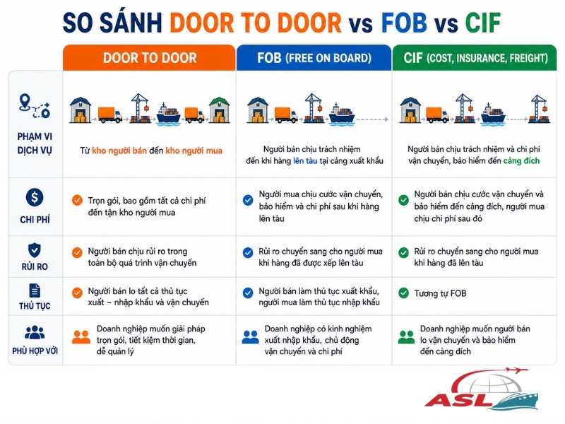 So Sánh Door to Door Và Vận Chuyển FOB, CIF | ASL Việt Nam