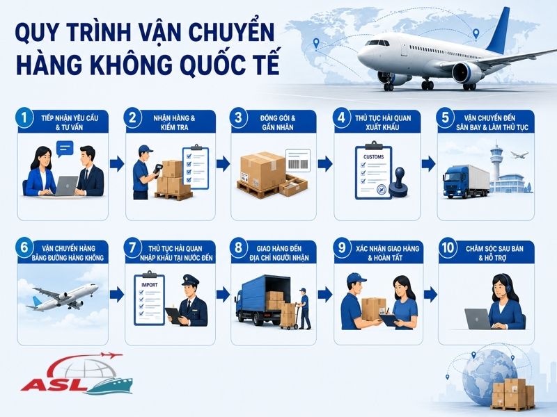 Quy Trình Vận Chuyển Hàng Không Quốc Tế | ASL Việt Nam