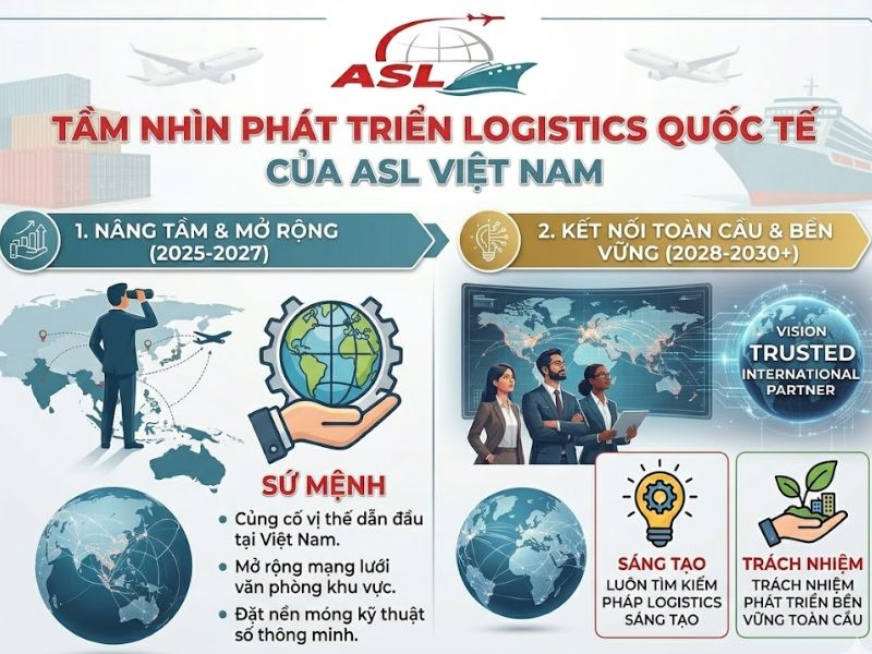 Tầm Nhìn Phát Triển Logistics Quốc Tế Của ASL Việt Nam 2026