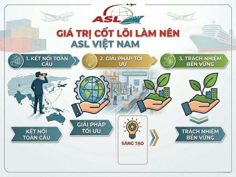 Những giá trị cốt lõi giúp ASL Việt Nam xây dựng uy tín.