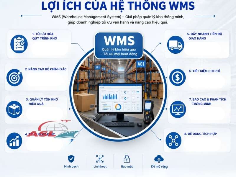 Hệ thống WMS giúp doanh nghiệp nâng cao hiệu quả quản lý kho và tồn kho.