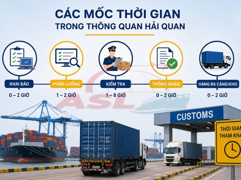 Những mốc thời gian doanh nghiệp cần lưu ý trong quá trình thông quan hàng hóa quốc tế.
