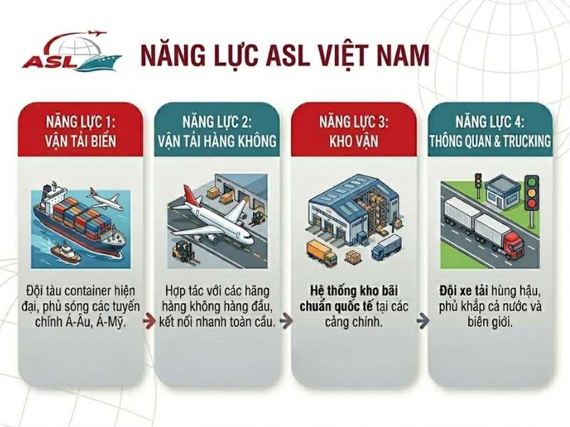 Tìm hiểu năng lực logistics và vận tải quốc tế của ASL Việt Nam.