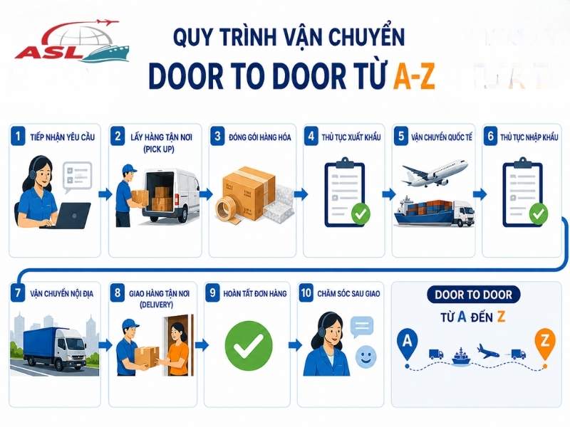 Quy trình vận chuyển door to door đầy đủ từ nhận hàng đến giao tận nơi.