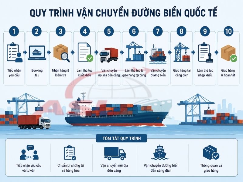 Quy trình vận chuyển đường biển đi quốc tế từ đóng hàng đến giao hàng chi tiết.
