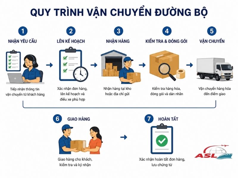 Quy trình vận chuyển đường bộ từ nhận hàng đến giao hàng chi tiết.