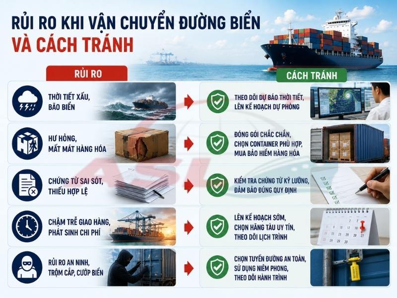 Tổng hợp rủi ro vận chuyển đường biển đi quốc tế và giải pháp hạn chế tránh các điều không mong muốn.